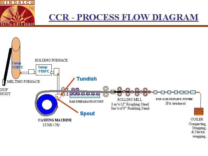 CCR - PROCESS FLOW DIAGRAM Temp 1200°C HOLDING FURNACE Temp 1150°C Tundish MELTING FURNACE CCR - PROCESS FLOW DIAGRAM Temp 1200°C HOLDING FURNACE Temp 1150°C Tundish MELTING FURNACE