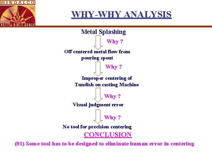 WHY-WHY ANALYSIS Metal Splashing Why ? Off centered metal flow from pouring spout Why