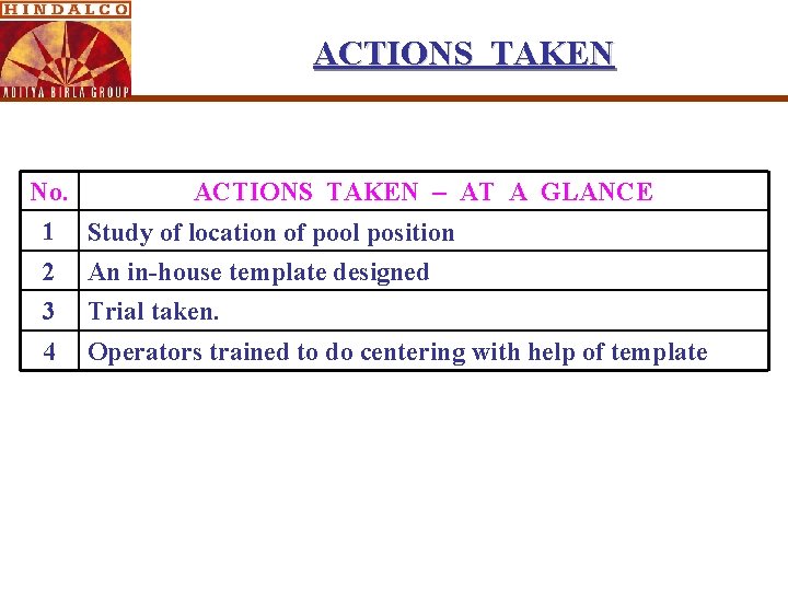 ACTIONS TAKEN No. ACTIONS TAKEN – AT A GLANCE 1 Study of location of ACTIONS TAKEN No. ACTIONS TAKEN – AT A GLANCE 1 Study of location of