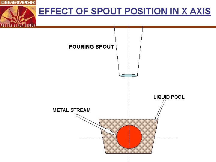 EFFECT OF SPOUT POSITION IN X AXIS POURING SPOUT LIQUID POOL METAL STREAM EFFECT OF SPOUT POSITION IN X AXIS POURING SPOUT LIQUID POOL METAL STREAM