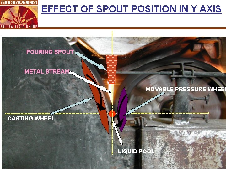 EFFECT OF SPOUT POSITION IN Y AXIS POURING SPOUT METAL STREAM MOVABLE PRESSURE WHEEL
