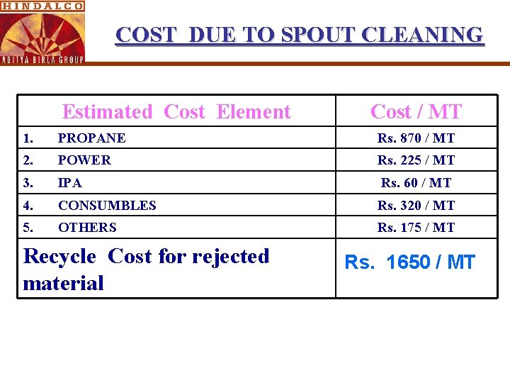 COST DUE TO SPOUT CLEANING Estimated Cost Element Cost / MT 1. PROPANE Rs. COST DUE TO SPOUT CLEANING Estimated Cost Element Cost / MT 1. PROPANE Rs.