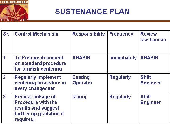 SUSTENANCE PLAN Sr. Control Mechanism Responsibility Frequency Review Mechanism 1 To Prepare document on SUSTENANCE PLAN Sr. Control Mechanism Responsibility Frequency Review Mechanism 1 To Prepare document on