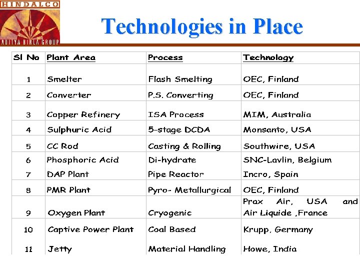 Technologies in Place 