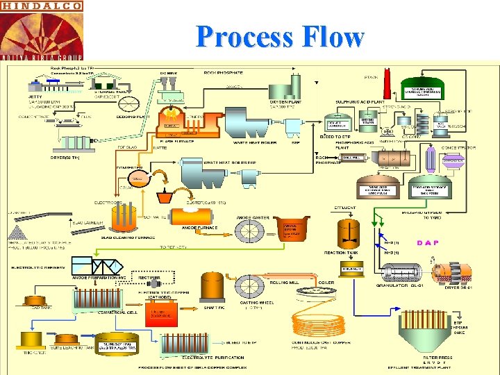 Process Flow 