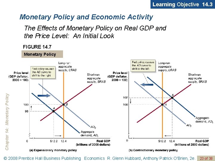 Learning Objective 14. 3 Monetary Policy and Economic Activity The Effects of Monetary Policy