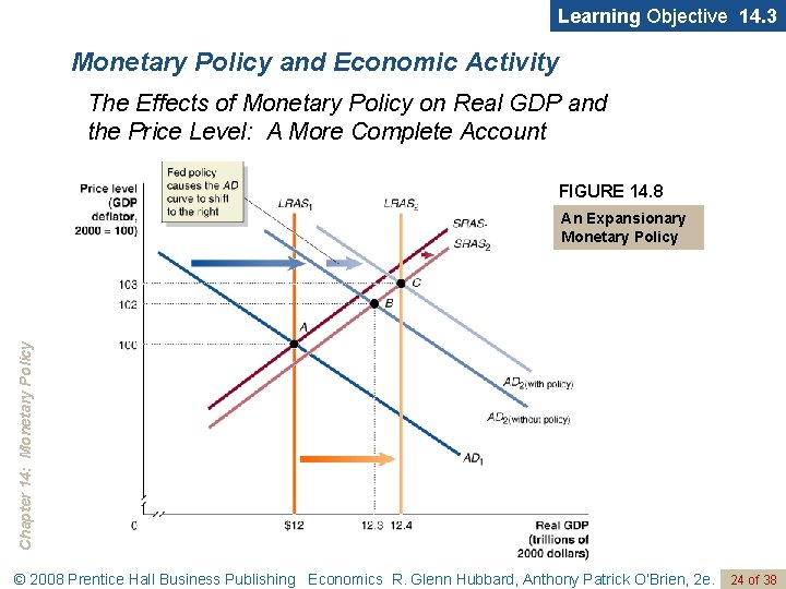 Learning Objective 14. 3 Monetary Policy and Economic Activity The Effects of Monetary Policy