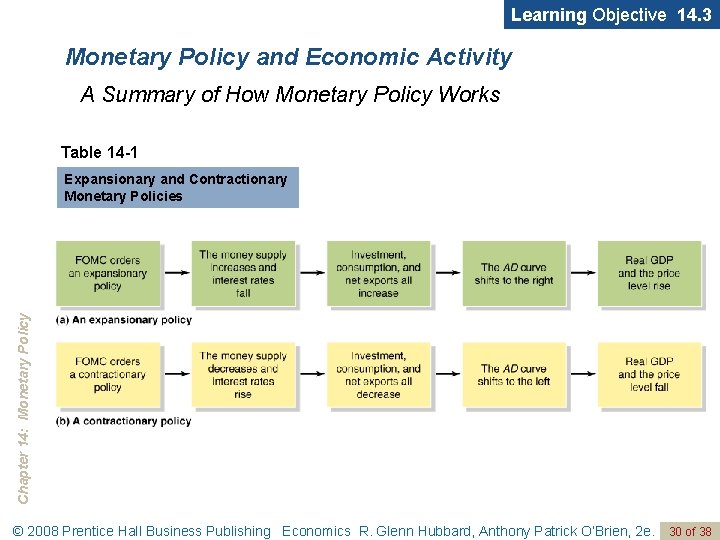 Learning Objective 14. 3 Monetary Policy and Economic Activity A Summary of How Monetary