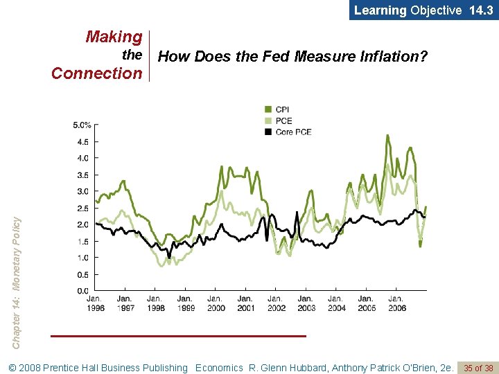 Learning Objective 14. 3 Making the Chapter 14: Monetary Policy Connection How Does the