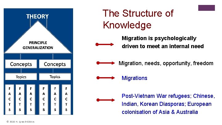 The Structure of Knowledge * Migration is psychologically driven to meet an internal need