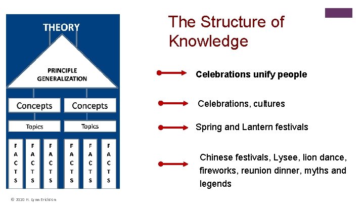 The Structure of Knowledge * Celebrations unify people Celebrations, cultures Spring and Lantern festivals
