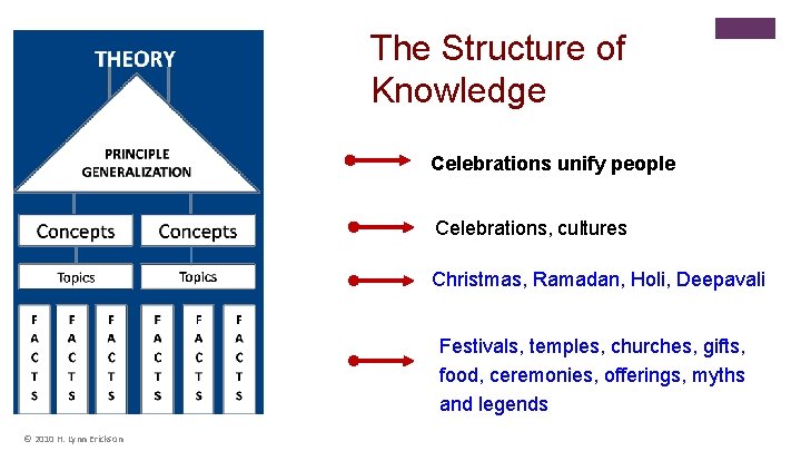 The Structure of Knowledge * Celebrations unify people Celebrations, cultures Christmas, Ramadan, Holi, Deepavali