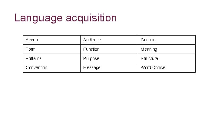 * Language acquisition Accent Audience Context Form Function Meaning Patterns Purpose Structure Convention Message