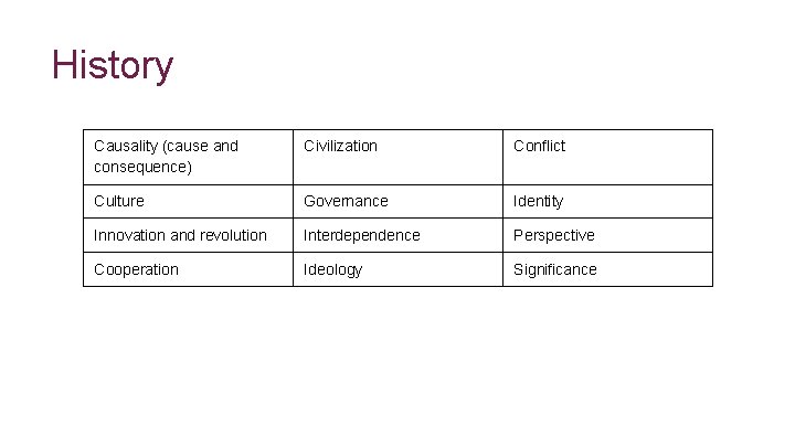 * History Causality (cause and consequence) Civilization Conflict Culture Governance Identity Innovation and revolution
