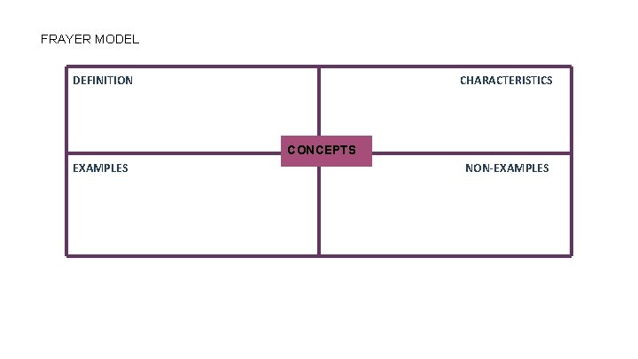* FRAYER MODEL DEFINITION CHARACTERISTICS CONCEPTS EXAMPLES NON-EXAMPLES 