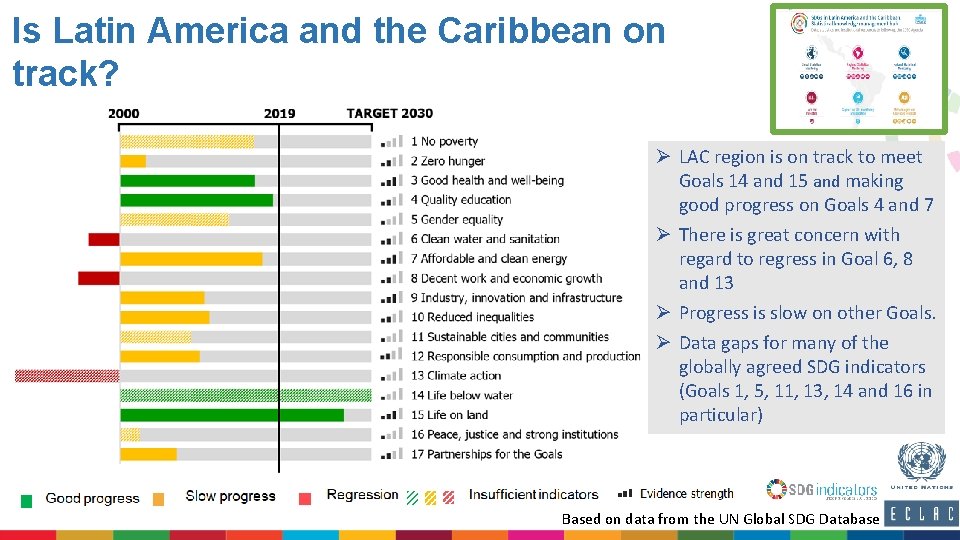 Is Latin America and the Caribbean on track? Ø LAC region is on track