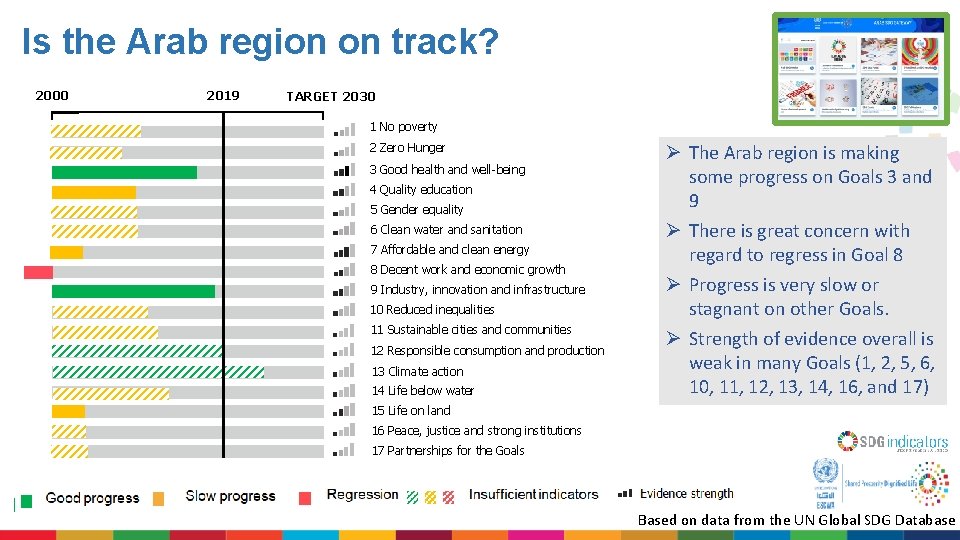 Is the Arab region on track? 2000 2019 TARGET 2030 1 No poverty 2