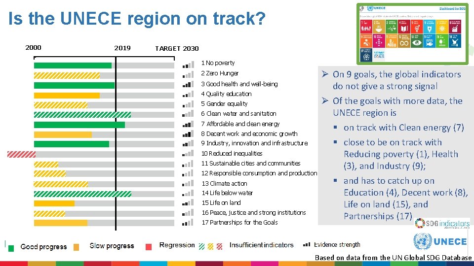 Is the UNECE region on track? 2000 2019 TARGET 2030 1 No poverty 2