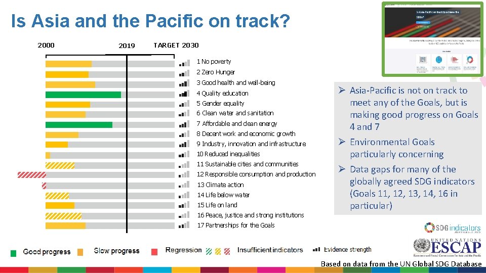 Is Asia and the Pacific on track? 2000 2019 TARGET 2030 1 No poverty