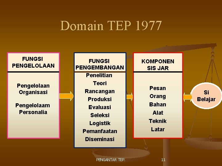 Domain TEP 1977 FUNGSI PENGELOLAAN Pengelolaan Organisasi Pengelolaam Personalia FUNGSI PENGEMBANGAN Penelitian Teori Rancangan
