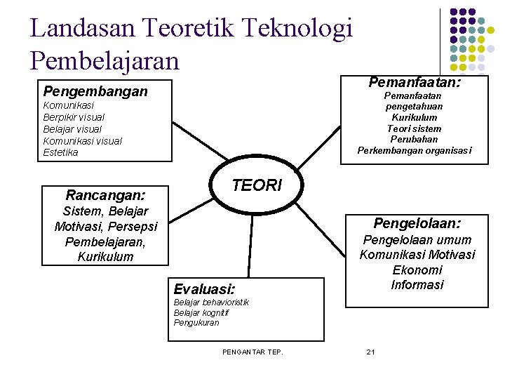 Landasan Teoretik Teknologi Pembelajaran Pengembangan Pemanfaatan pengetahuan Kurikulum Teori sistem Perubahan Perkembangan organisasi Komunikasi