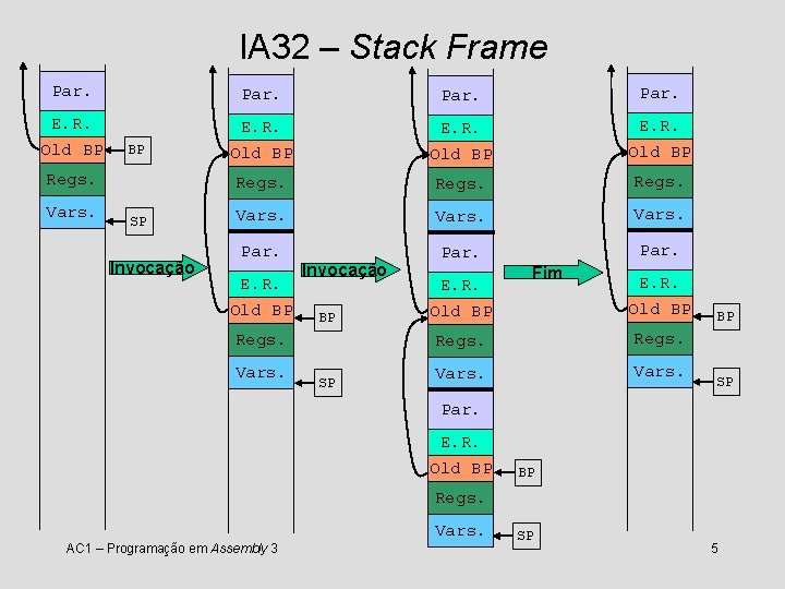 IA 32 – Stack Frame Par. E. R. Old BP Regs. Vars. Par. Old