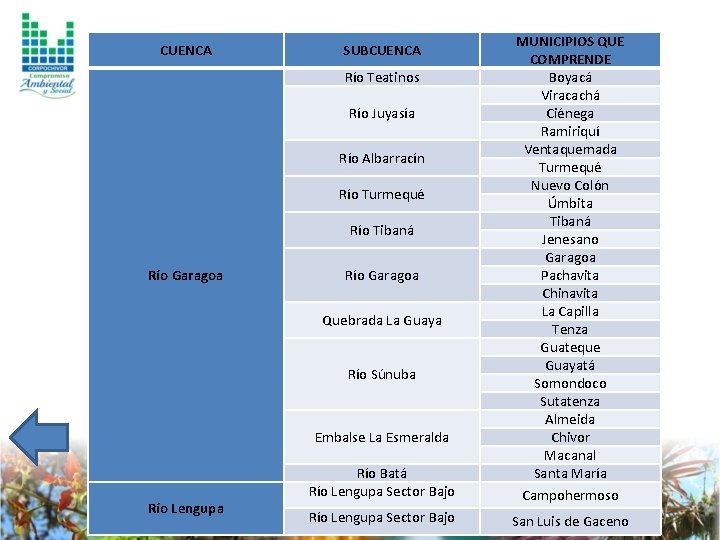 CUENCA Río Batá Río Lengupa Sector Bajo MUNICIPIOS QUE COMPRENDE Boyacá Viracachá Ciénega Ramiriquí