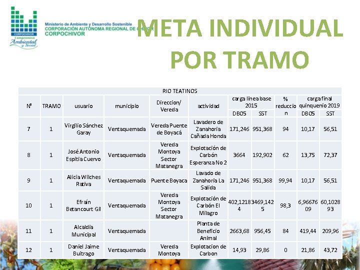 META INDIVIDUAL POR TRAMO RIO TEATINOS N° TRAMO usuario municipio Direccion/ Vereda 1 Virgilio