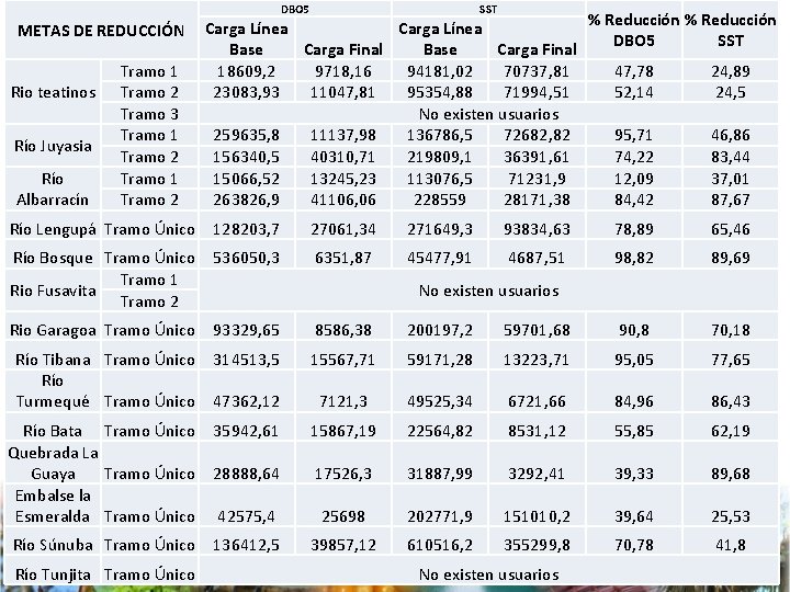 DBO 5 METAS DE REDUCCIÓN Rio teatinos Río Juyasia Río Albarracín Tramo 1 Tramo