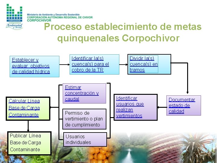 Proceso establecimiento de metas quinquenales Corpochivor Establecer y evaluar objetivos de calidad hídrica Calcular