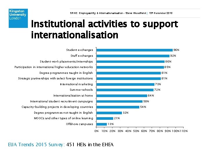 SRHE: Employability & Internationalisation - Steve Woodfield | 13 th November 2015 Institutional activities