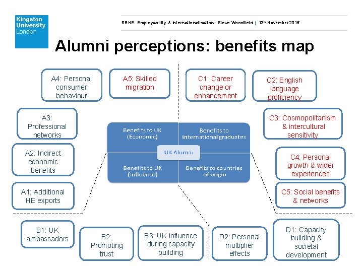 SRHE: Employability & Internationalisation - Steve Woodfield | 13 th November 2015 Alumni perceptions: