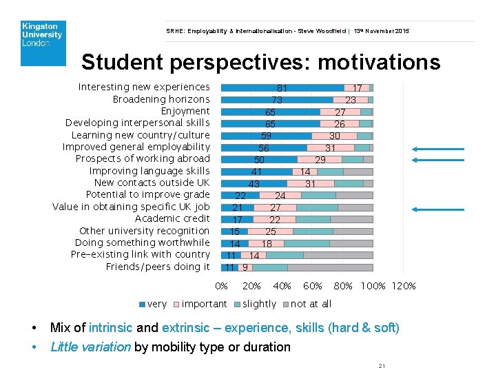 SRHE: Employability & Internationalisation - Steve Woodfield | 13 th November 2015 Student perspectives: