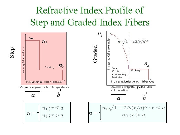 Refractive Index Profile of Step and Graded Index Fibers n 1 n 2 a