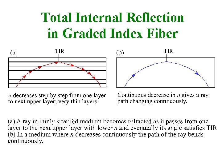 Total Internal Reflection in Graded Index Fiber 