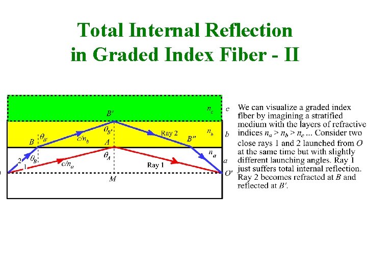 Total Internal Reflection in Graded Index Fiber - II 