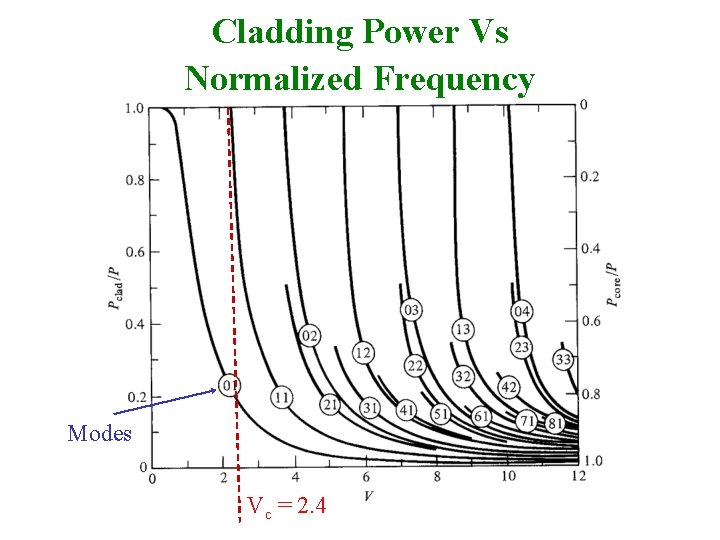 Cladding Power Vs Normalized Frequency Modes Vc = 2. 4 