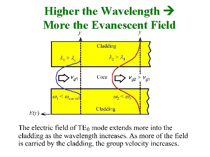 Higher the Wavelength More the Evanescent Field 