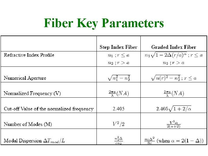 Fiber Key Parameters 