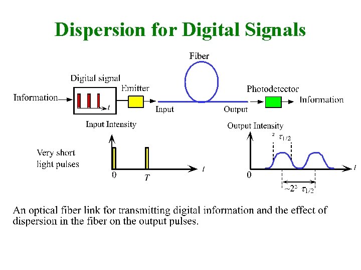 Dispersion for Digital Signals 