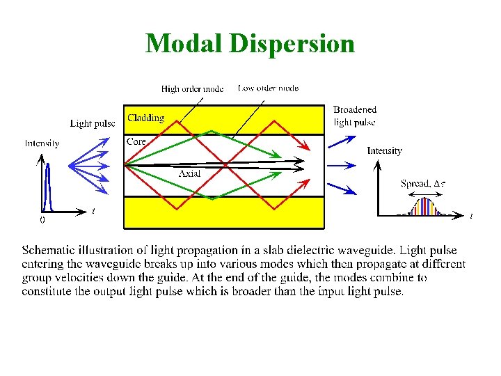 Modal Dispersion 