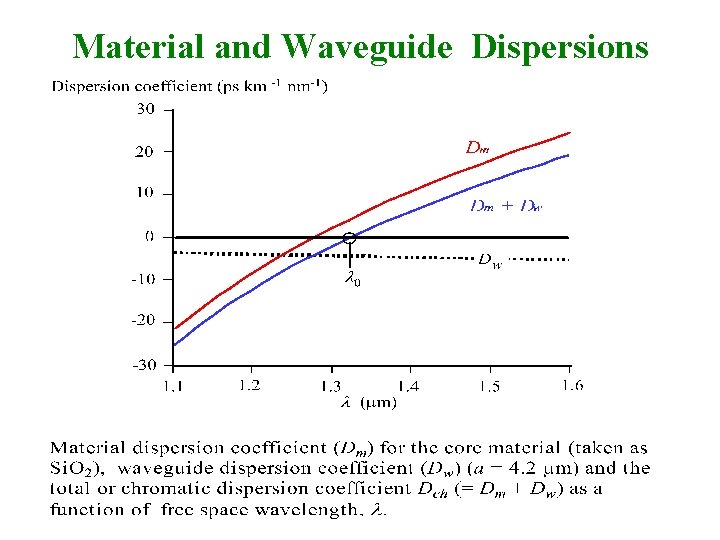Material and Waveguide Dispersions 