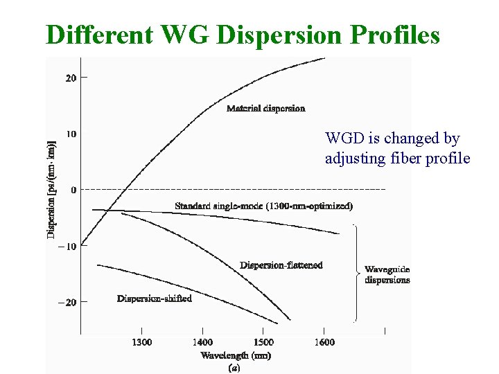 Different WG Dispersion Profiles WGD is changed by adjusting fiber profile 