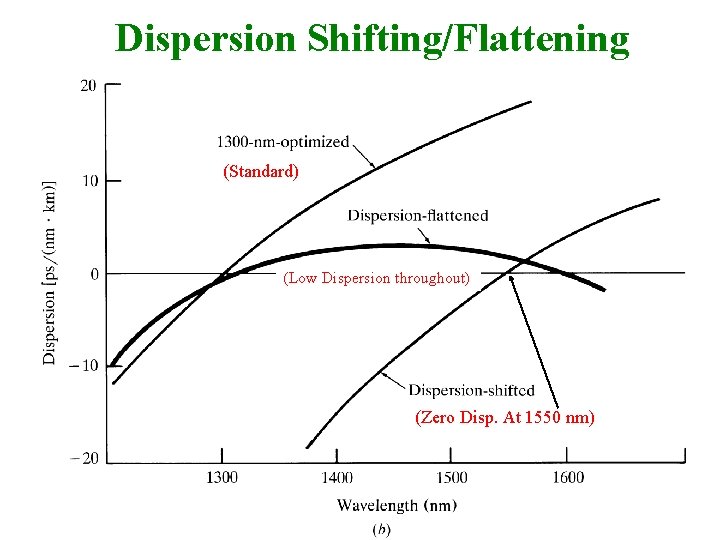 Dispersion Shifting/Flattening (Standard) (Low Dispersion throughout) (Zero Disp. At 1550 nm) 