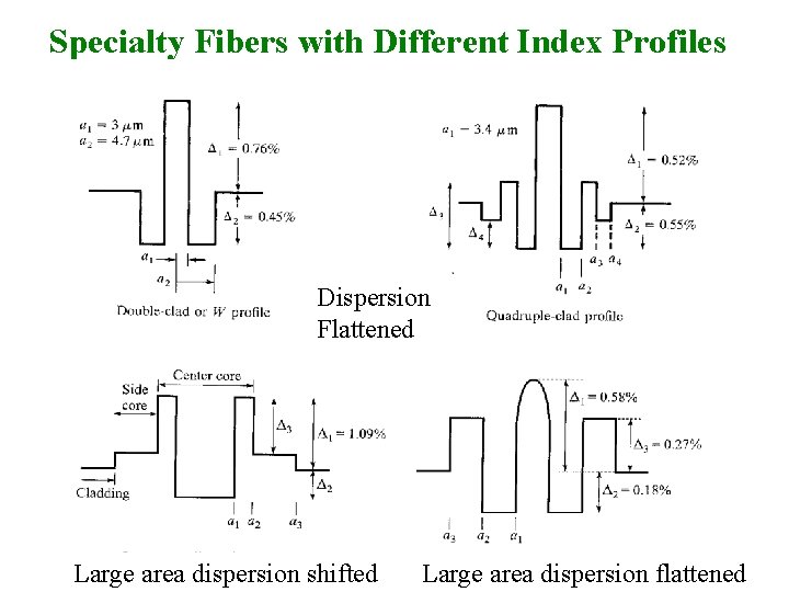 Specialty Fibers with Different Index Profiles Dispersion Flattened Large area dispersion shifted Large area