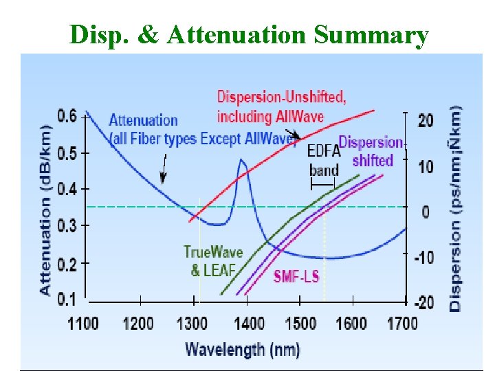 Disp. & Attenuation Summary 