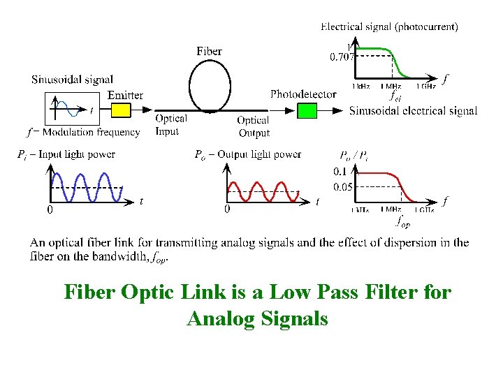 Fiber Optic Link is a Low Pass Filter for Analog Signals 