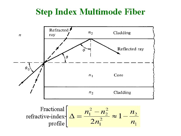 Step Index Multimode Fiber Fractional refractive-index profile 