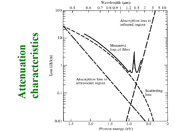 Attenuation characteristics 