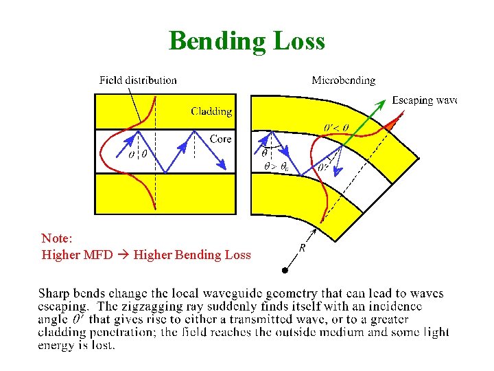 Bending Loss Note: Higher MFD Higher Bending Loss 